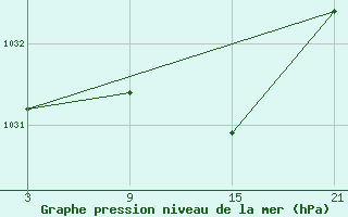 Courbe de la pression atmosphrique pour Cervera de Pisuerga