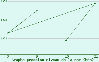 Courbe de la pression atmosphrique pour Salamanca