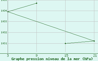 Courbe de la pression atmosphrique pour Villardeciervos