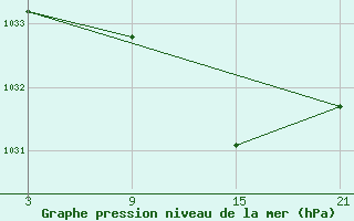 Courbe de la pression atmosphrique pour Vitigudino