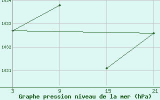 Courbe de la pression atmosphrique pour Buitrago