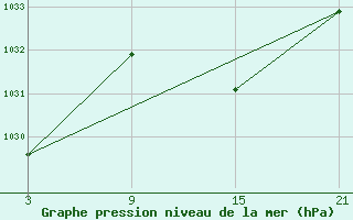 Courbe de la pression atmosphrique pour Madrid-Colmenar