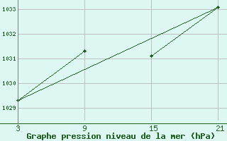 Courbe de la pression atmosphrique pour Punta Galea