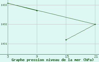 Courbe de la pression atmosphrique pour Cervera de Pisuerga