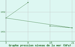 Courbe de la pression atmosphrique pour Vitigudino