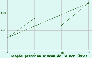 Courbe de la pression atmosphrique pour Somosierra