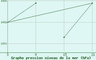 Courbe de la pression atmosphrique pour Carrion de Los Condes