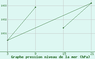 Courbe de la pression atmosphrique pour Pobra de Trives, San Mamede