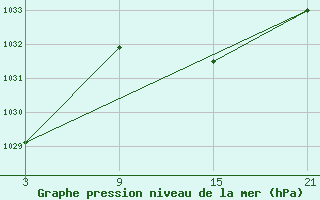 Courbe de la pression atmosphrique pour Vitigudino