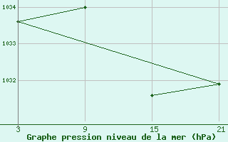 Courbe de la pression atmosphrique pour Aranda de Duero