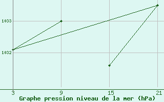 Courbe de la pression atmosphrique pour Palacios de la Sierra