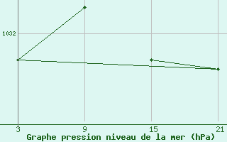 Courbe de la pression atmosphrique pour La Covatilla, Estacion de esqui