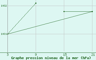 Courbe de la pression atmosphrique pour Chinchilla