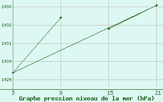 Courbe de la pression atmosphrique pour Robledo de Chavela