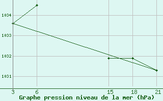 Courbe de la pression atmosphrique pour Florina