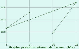 Courbe de la pression atmosphrique pour Buitrago