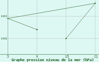 Courbe de la pression atmosphrique pour Lagunas de Somoza