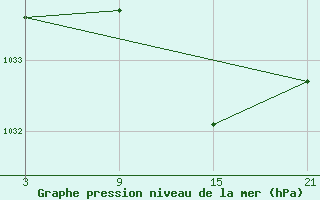 Courbe de la pression atmosphrique pour Carrion de Los Condes