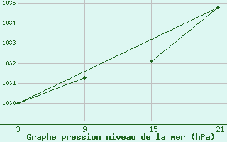 Courbe de la pression atmosphrique pour Puerto de Leitariegos