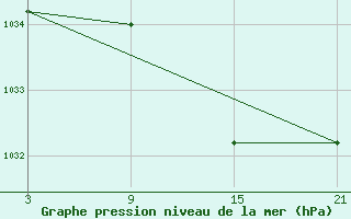 Courbe de la pression atmosphrique pour Vitigudino