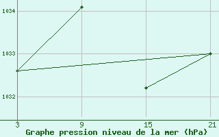 Courbe de la pression atmosphrique pour Aranda de Duero