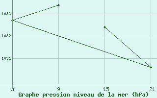 Courbe de la pression atmosphrique pour Bares