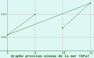 Courbe de la pression atmosphrique pour Arages del Puerto