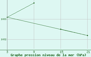 Courbe de la pression atmosphrique pour Alto de Los Leones