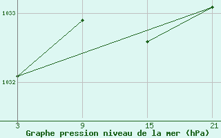 Courbe de la pression atmosphrique pour Somosierra