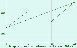 Courbe de la pression atmosphrique pour Puerto de San Isidro