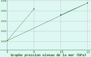 Courbe de la pression atmosphrique pour Cervera de Pisuerga