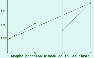 Courbe de la pression atmosphrique pour Alto de Los Leones