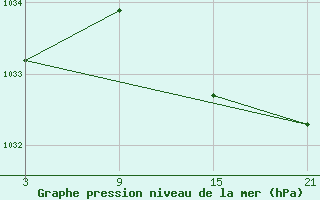 Courbe de la pression atmosphrique pour La Pinilla, estacin de esqu