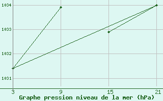 Courbe de la pression atmosphrique pour Pobra de Trives, San Mamede