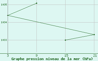 Courbe de la pression atmosphrique pour Pobra de Trives, San Mamede