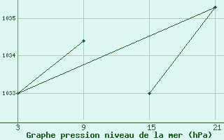 Courbe de la pression atmosphrique pour Helln