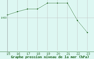 Courbe de la pression atmosphrique pour la bouée 6200091