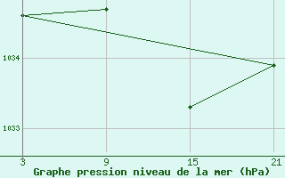 Courbe de la pression atmosphrique pour Puerto de San Isidro