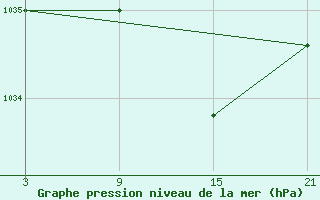 Courbe de la pression atmosphrique pour Pobra de Trives, San Mamede