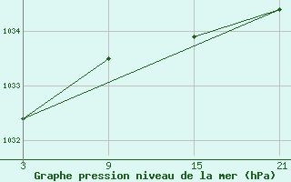 Courbe de la pression atmosphrique pour Puerto de San Isidro