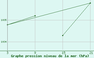 Courbe de la pression atmosphrique pour Villardeciervos