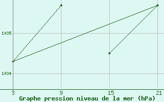 Courbe de la pression atmosphrique pour Tarancon