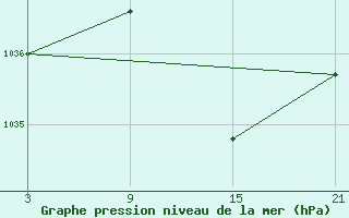 Courbe de la pression atmosphrique pour Helln