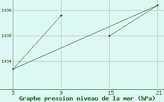 Courbe de la pression atmosphrique pour Helln