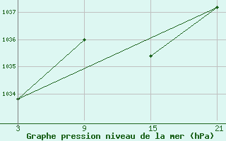 Courbe de la pression atmosphrique pour Vitigudino