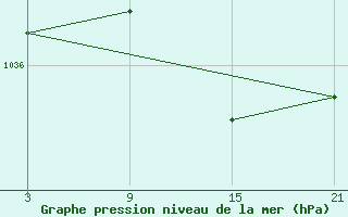 Courbe de la pression atmosphrique pour Somosierra