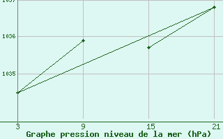 Courbe de la pression atmosphrique pour Puerto de Leitariegos