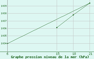 Courbe de la pression atmosphrique pour Lepel