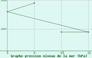 Courbe de la pression atmosphrique pour La Pinilla, estacin de esqu