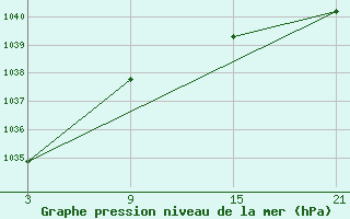 Courbe de la pression atmosphrique pour Jangi-Jugan